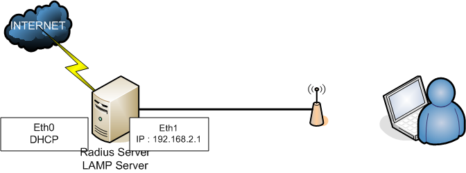 Requirement 1. Access Point (I use 3COM 3CRWE725075A) 2. Debian or Ubuntu Server 3. Lan Cable (at lease 2 line) 4. Lan card 2 card 5. Internet